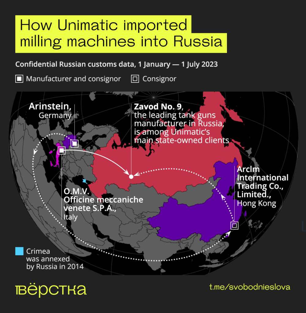 How Unimatic imported milling machines into Russia