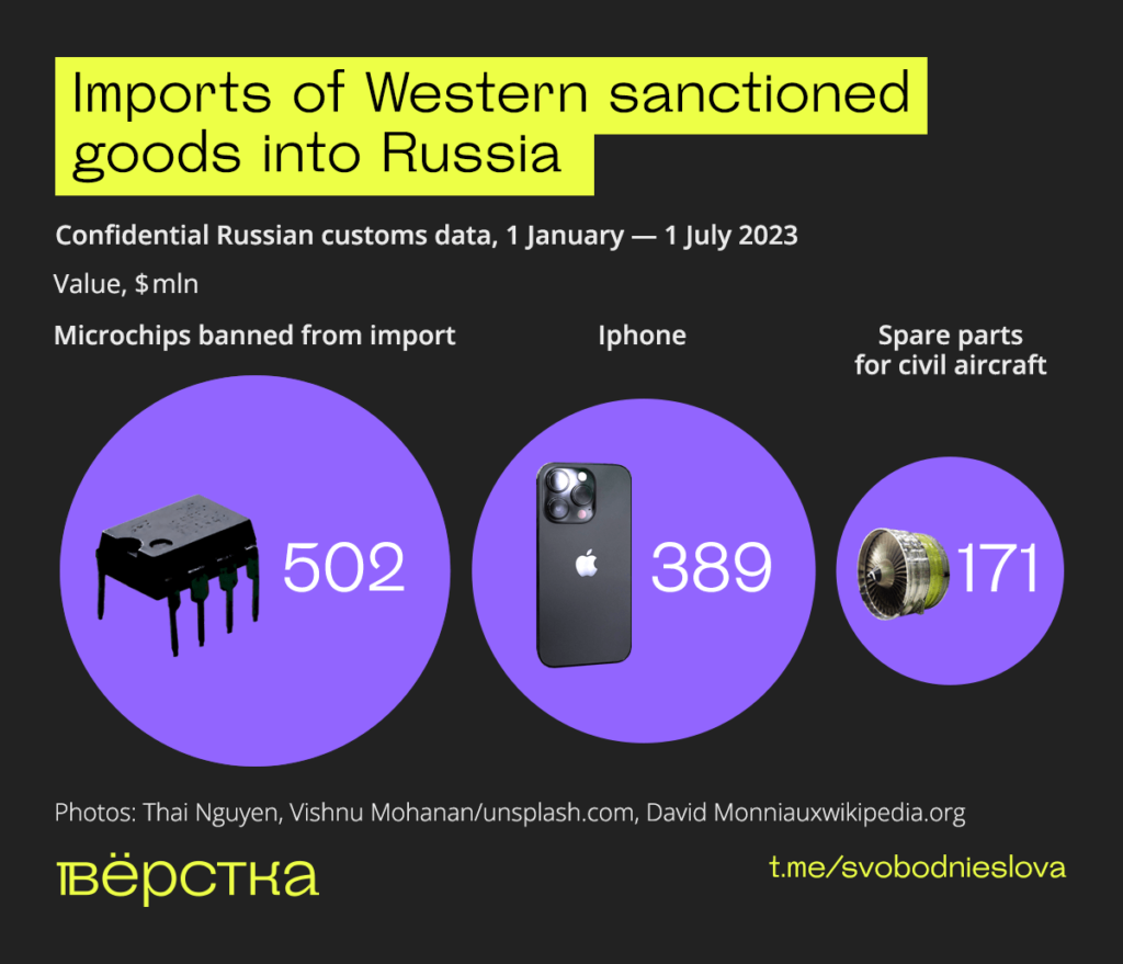 Imports of Western sanctioned goods into Russia