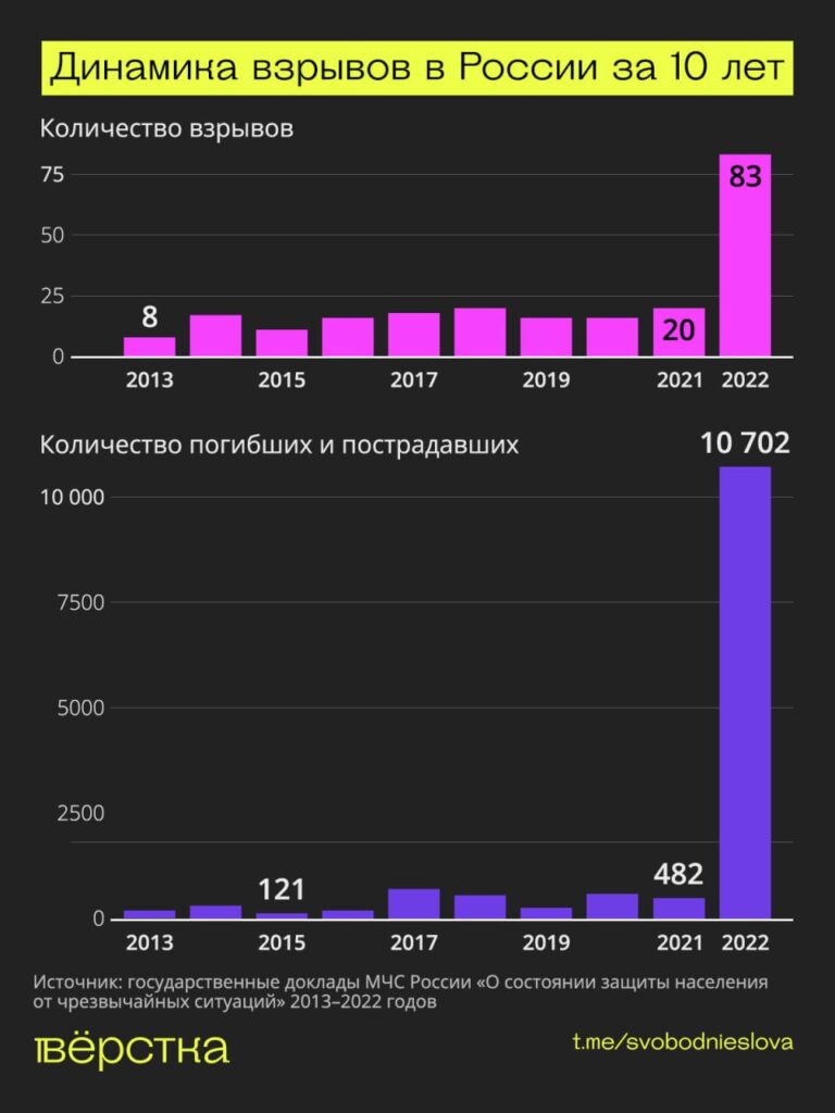 Динамика взрывов в России за 10 лет