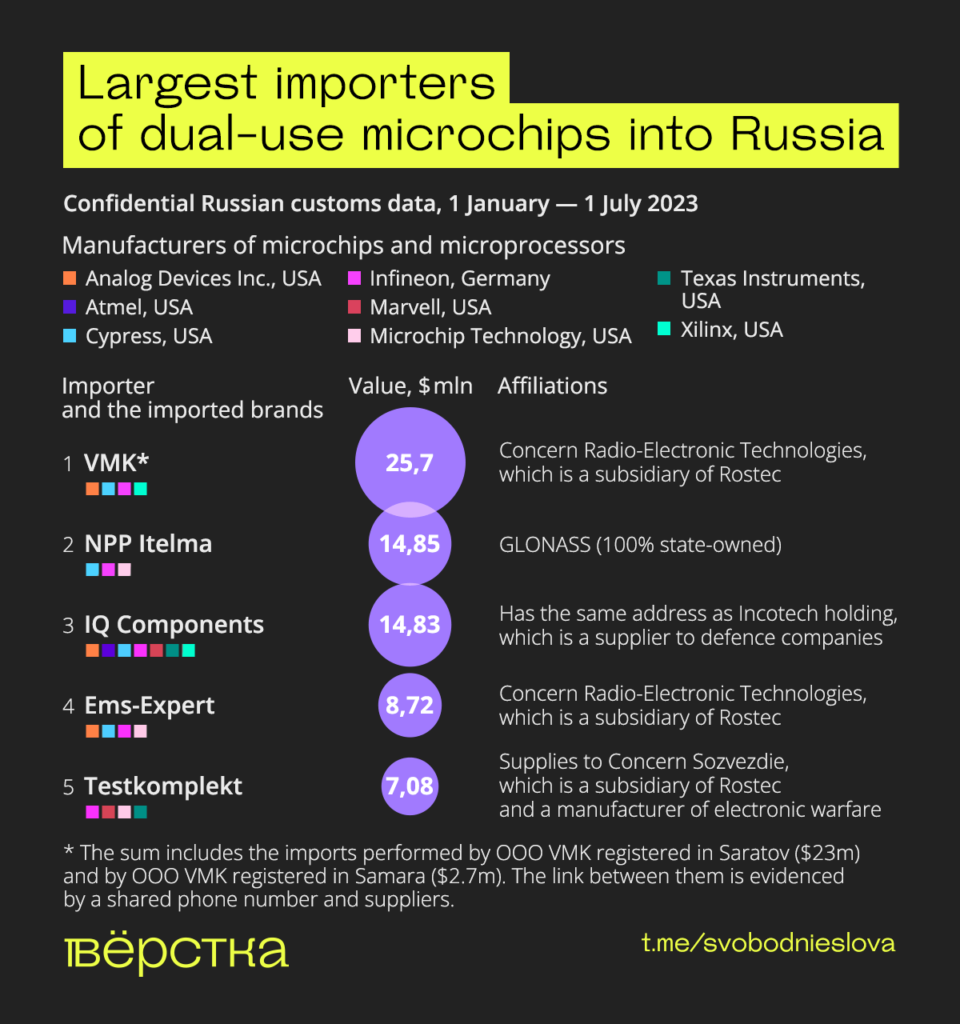 Largest importers of dual-use microchips into Russia
