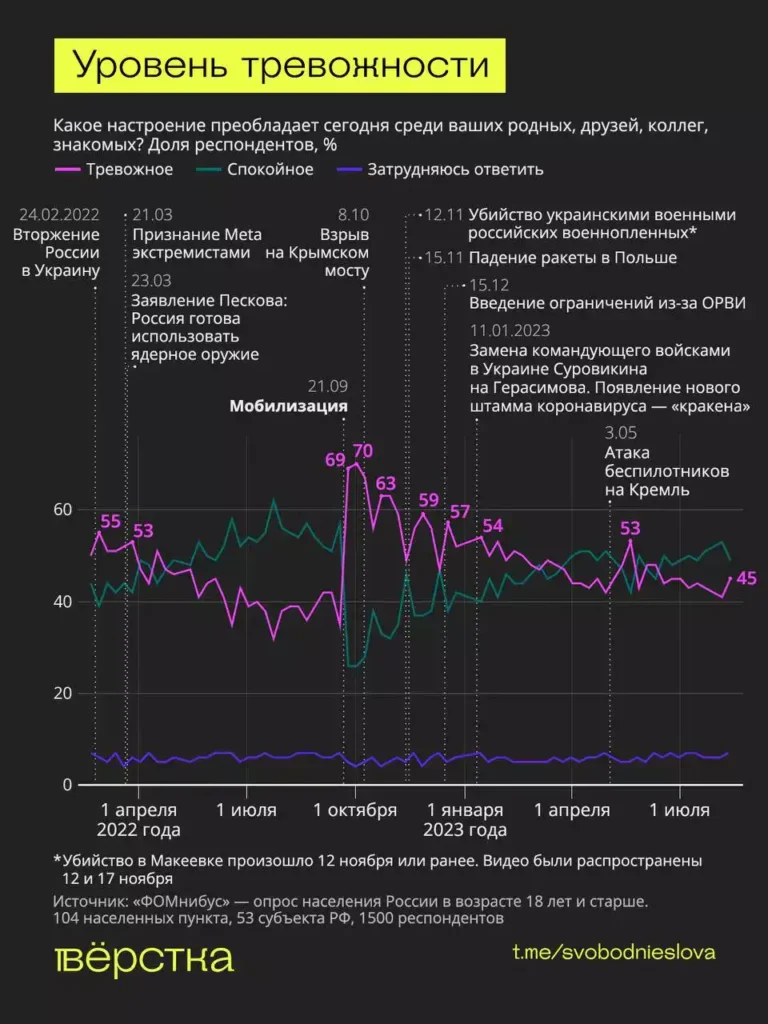 График тревожности россиян (ФОМ)