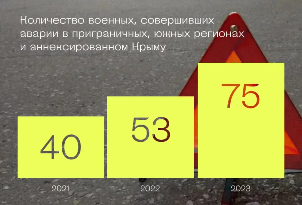 Количество военных, совершивших аварии в приграничных, южных  регионах и аннексированном Крыму