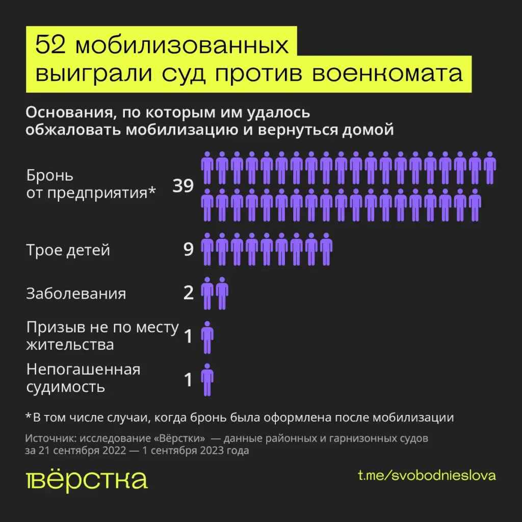 52 мобилизованных выиграли суд против военкомата инфографика
