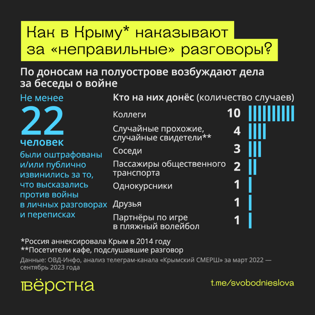 Как в аннексированном Крыму наказывают за «неправильные» разговоры инфографика