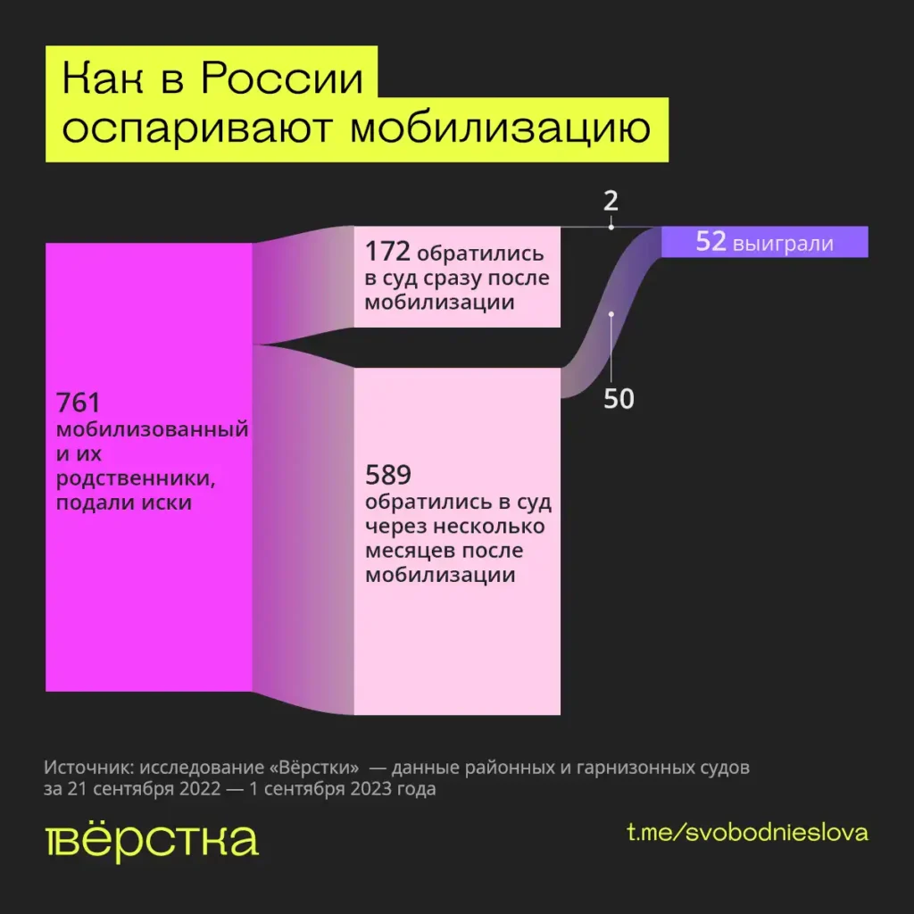 Как в России оспаривают мобилизацию инфографика