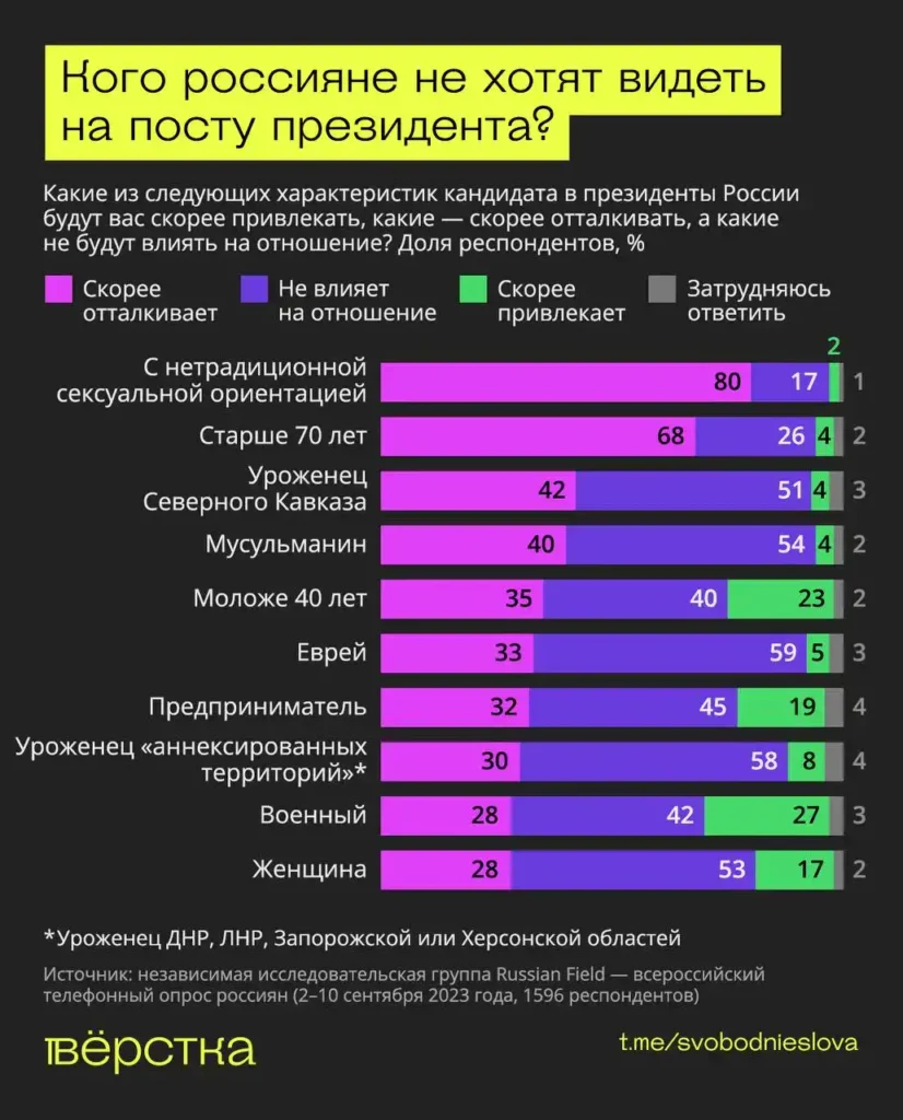 Кого россияне не хотят видеть на посту президента? инфографика