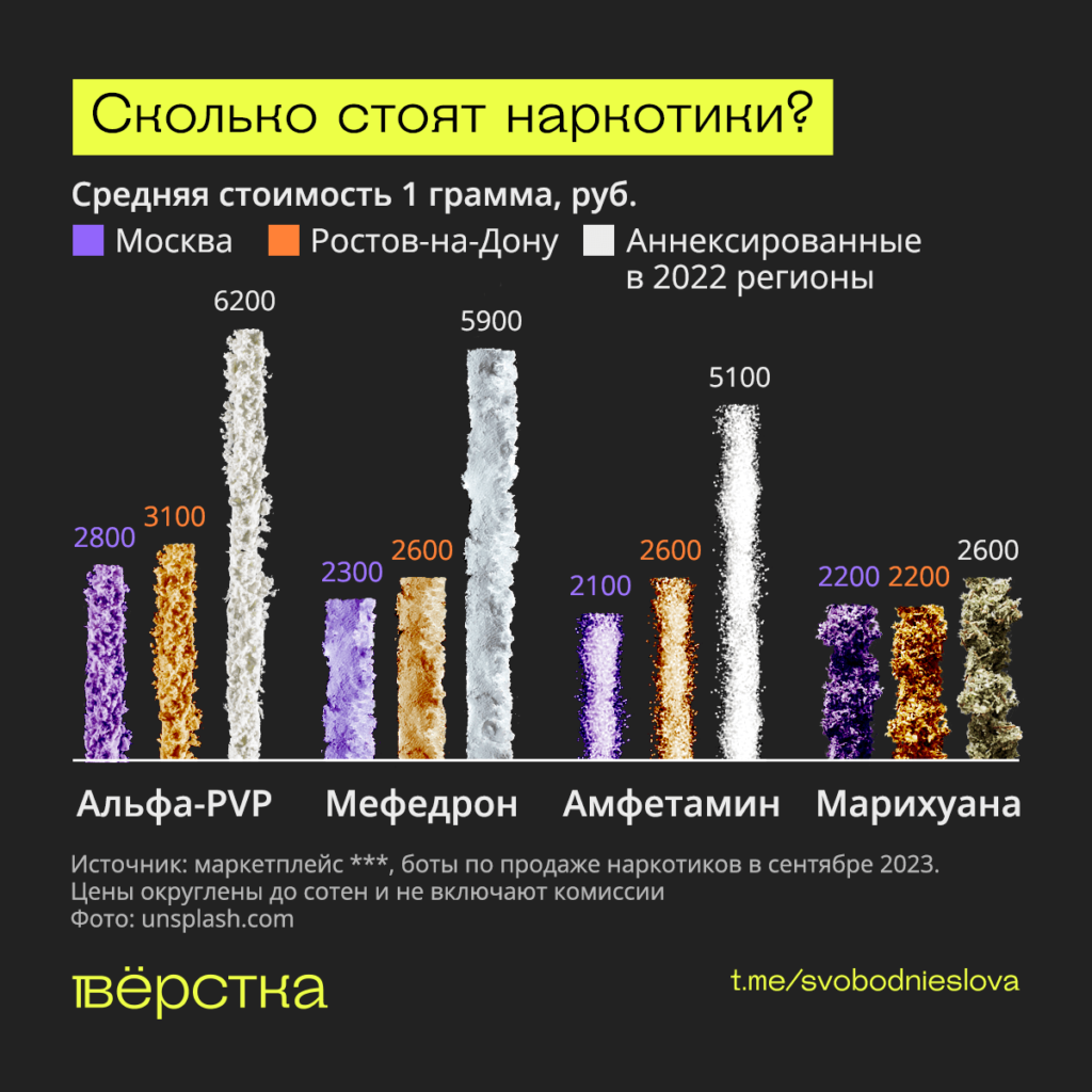 Сколько стоят наркотики инфографика