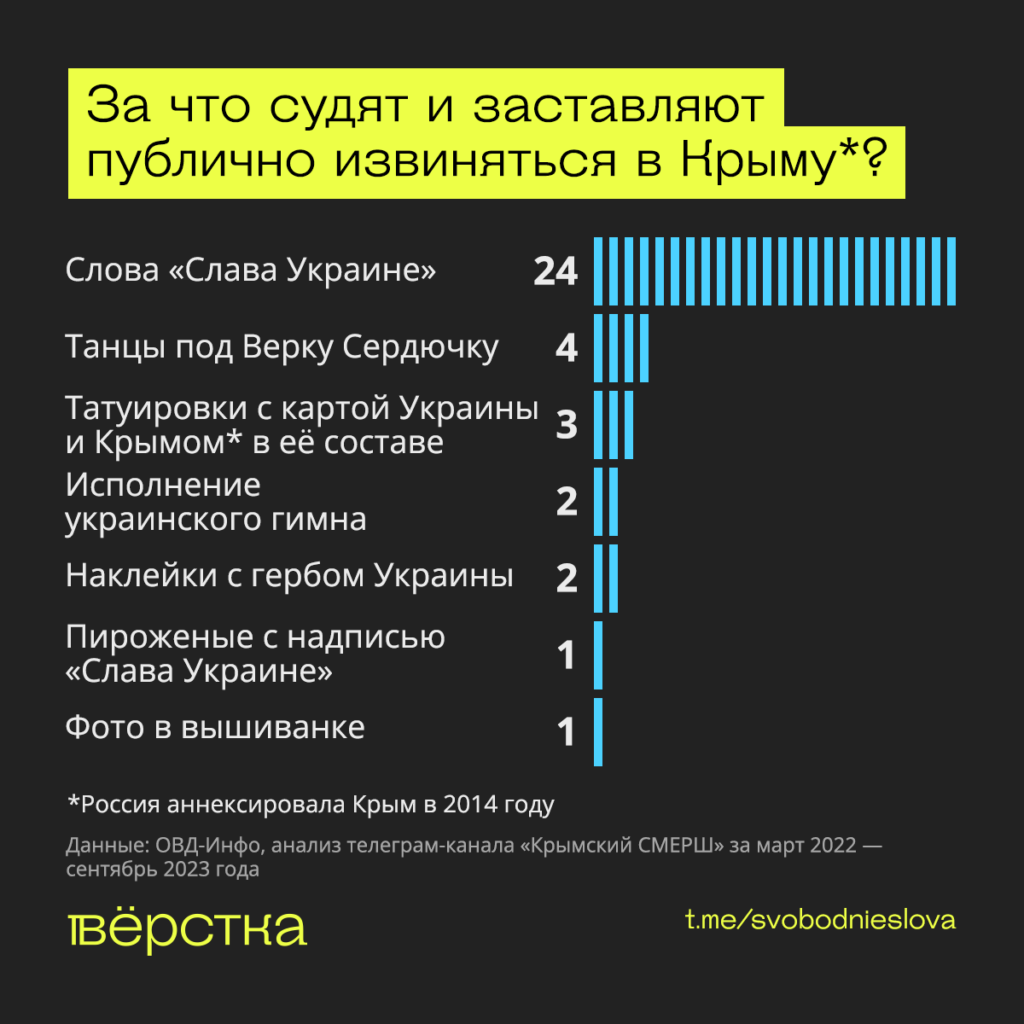 За какие высказывания судят по доносам в аннексированном Крыму инфографика