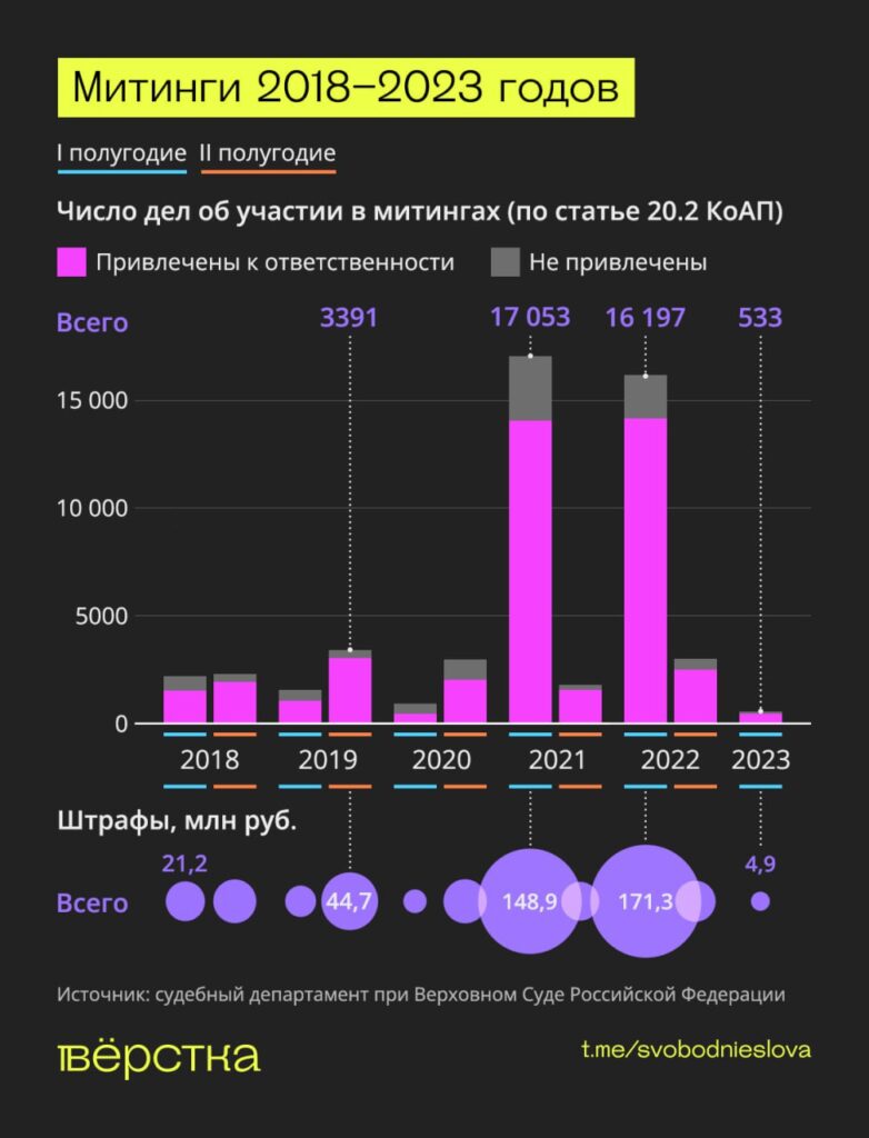 Митинги 2018-2023 годов статистика инфографика