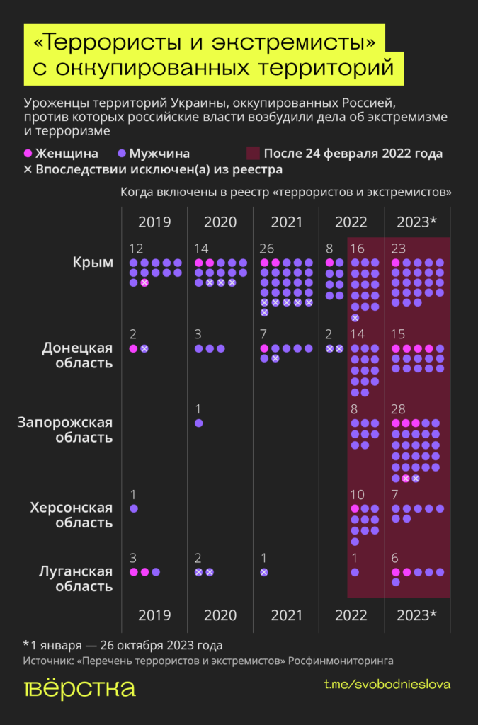 Уроженцы территорий Украины, оккупированных Россией, против которых российские власти возбудили дела об экстремизме и терроризме инфографика