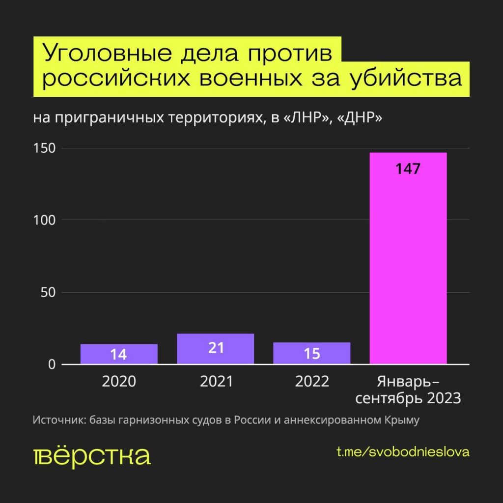 Уголовные дела против российских военных за убийства инфографика
