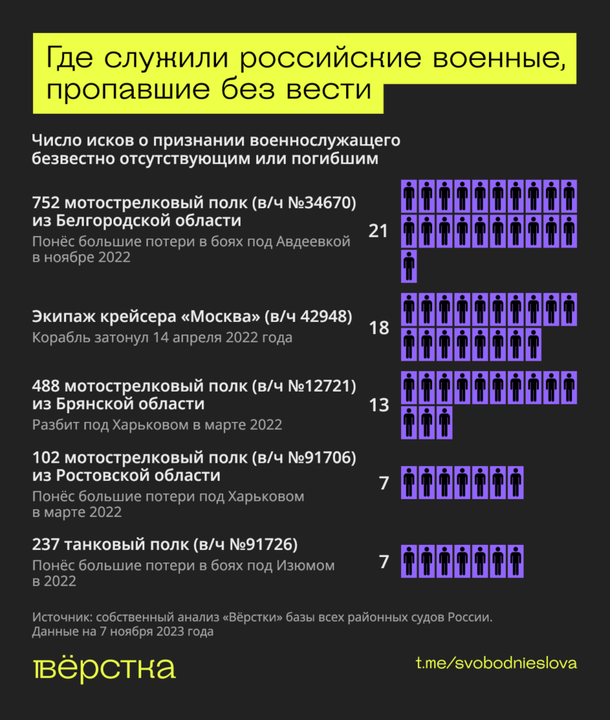 Где служили российские военные, пропавшие без вести инфографика