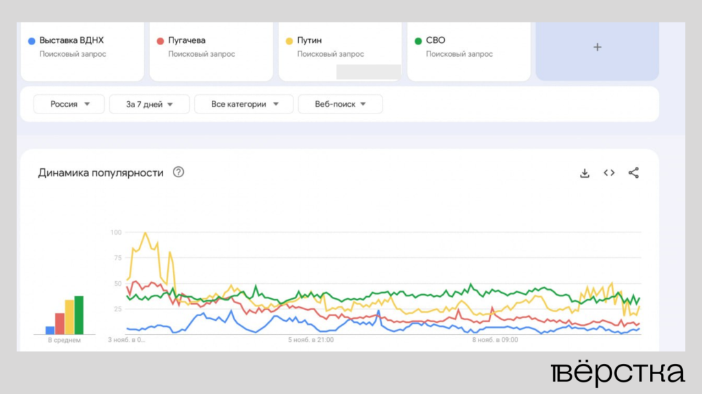 Популярность различных запросов в Google за последние семь дней. Скриншот Google Trends