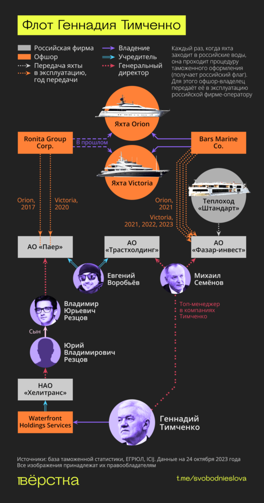 Флот Геннадия Тимченко инфографика