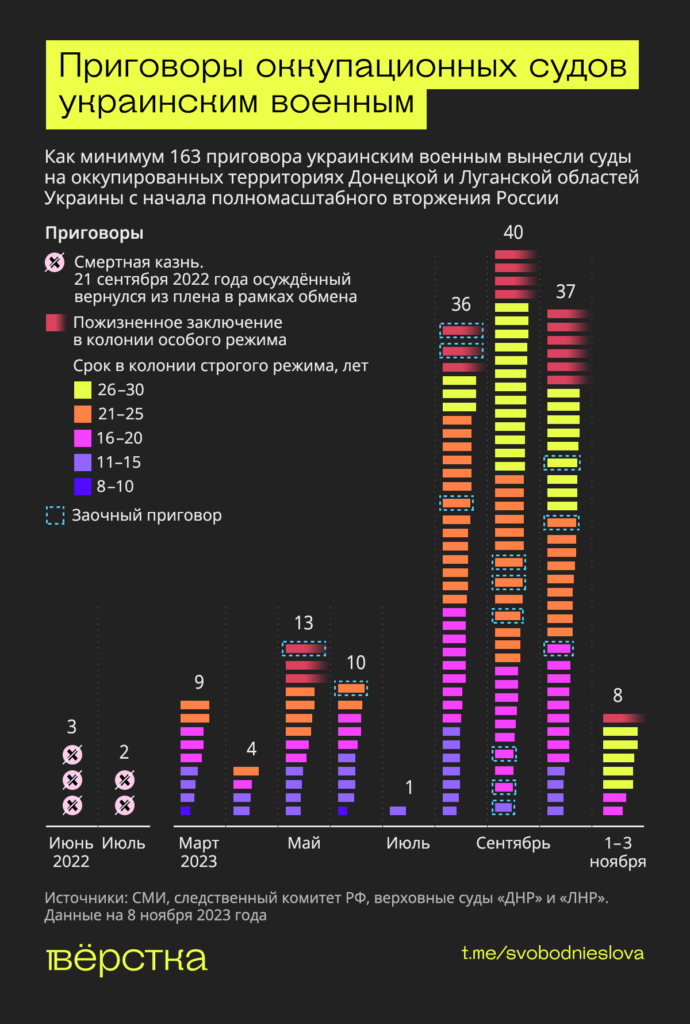 Приговоры оккупационных судов украинским военным инфографика
