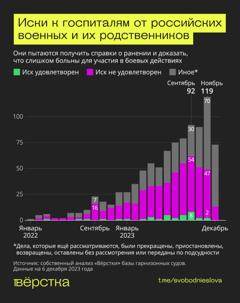 Иски к госпиталям от российских военных и их родственников инфографика