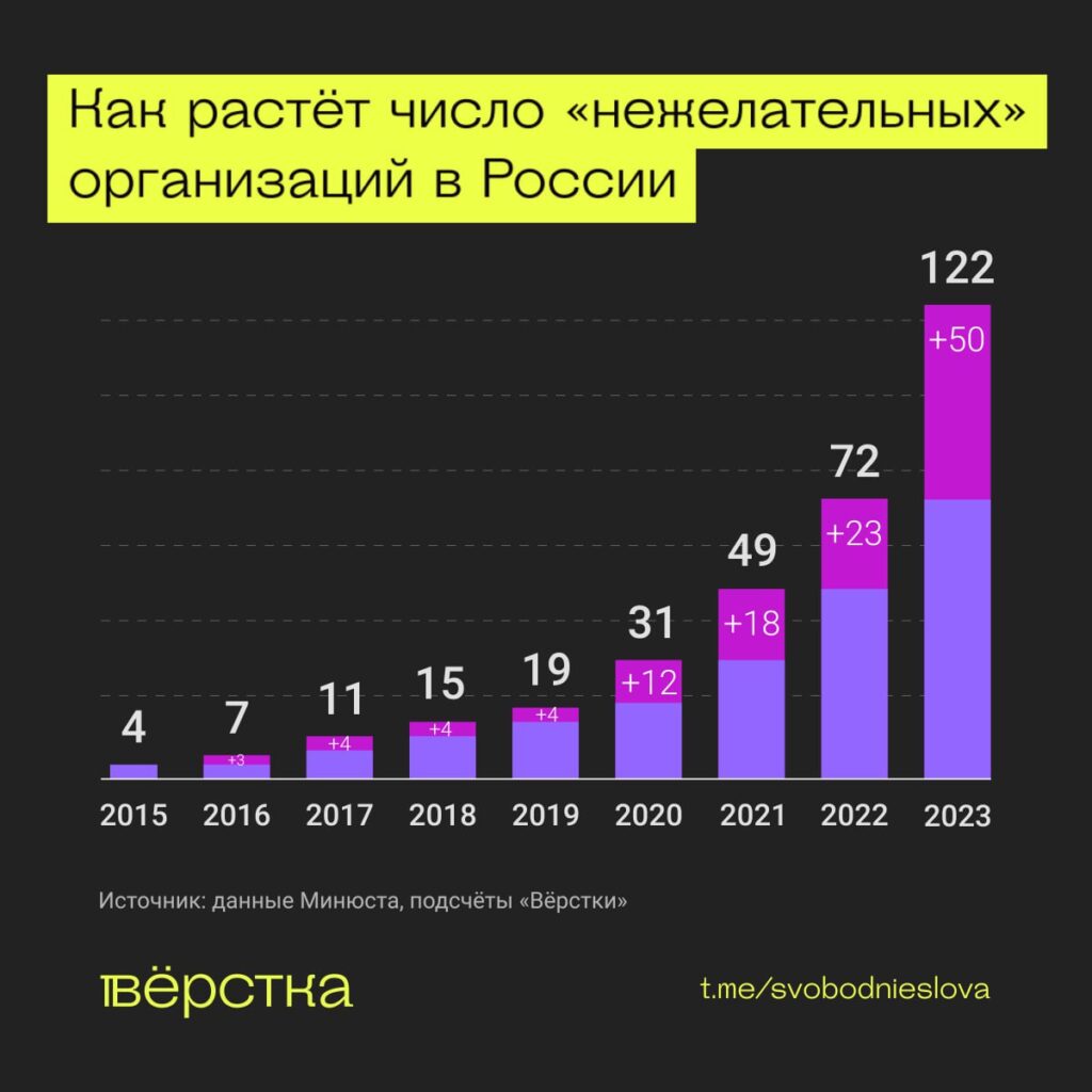 Как растёт число «нежелательных» организаций в России инфографика