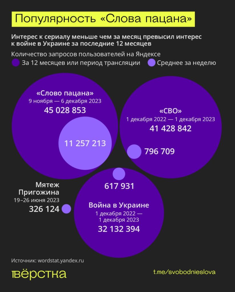 Интерес к сериалу меньше чем за месяц превысил интерес к войне в Украине за последние 12 месяцев инфографика