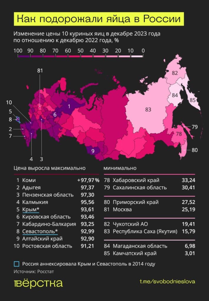Как подорожали яйца в России инфографика