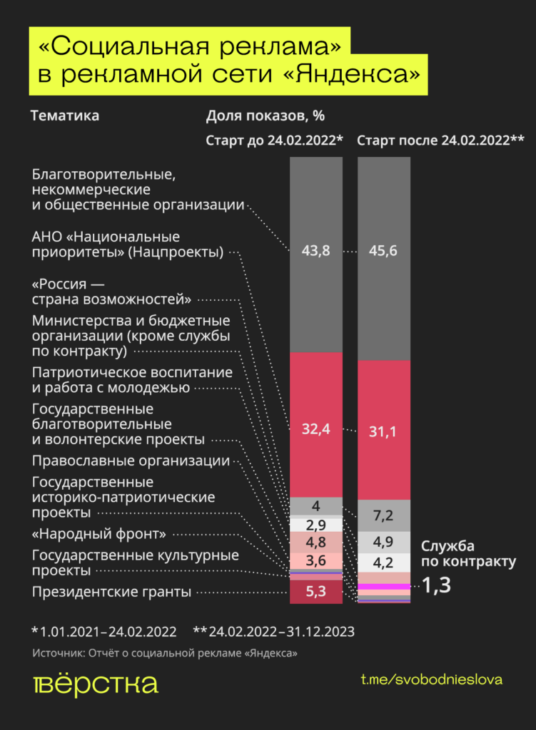 «Социальная реклама» в «Яндексе» инфографика