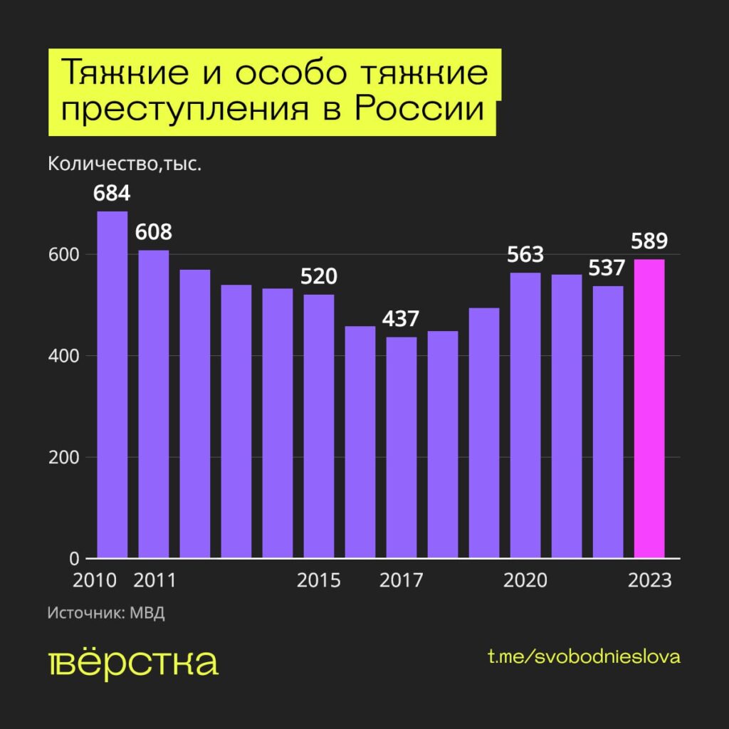 Тяжкие и особо тяжкие преступления в России инфографика