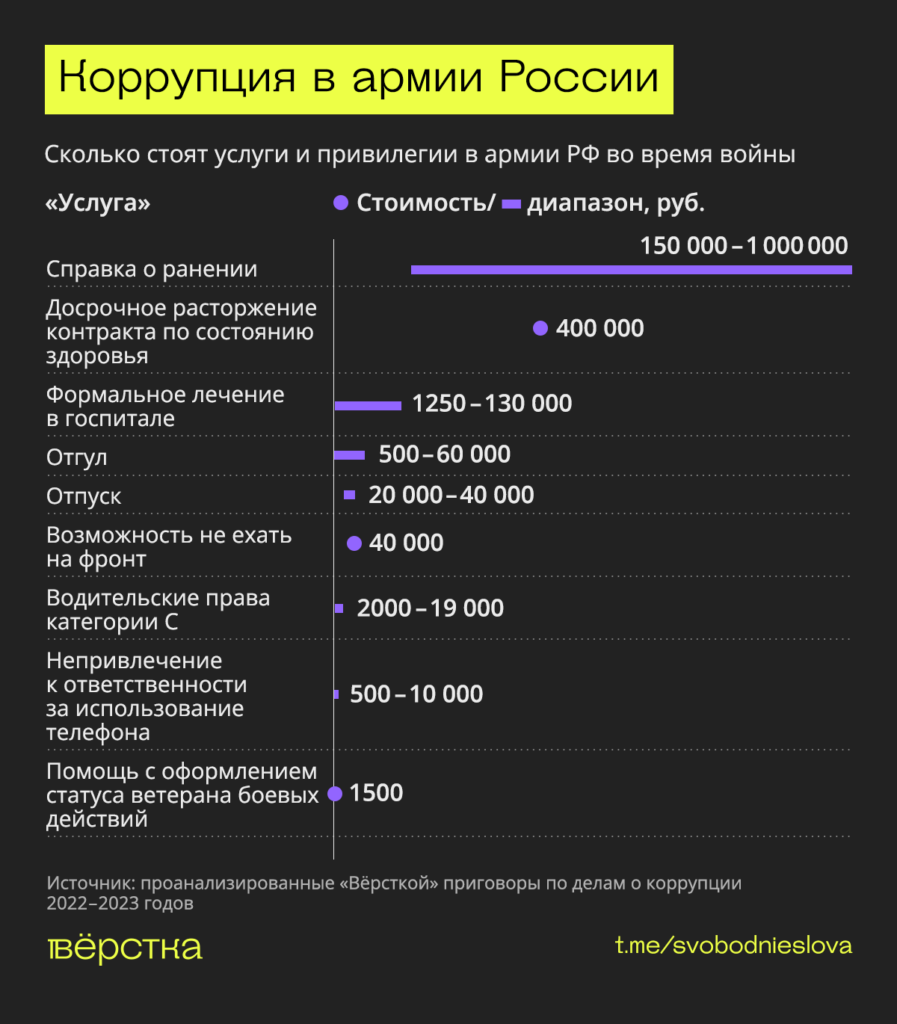 Коррупция в армии России инфографика