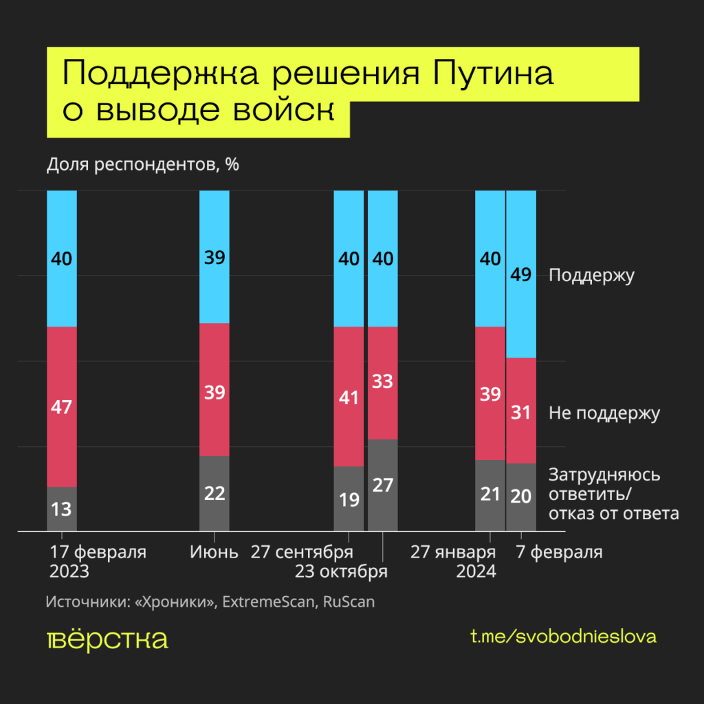 Поддержка решения Путина о выводе войск инфографика