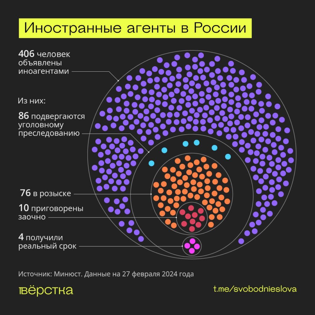 Иностранные агенты в России инфографика