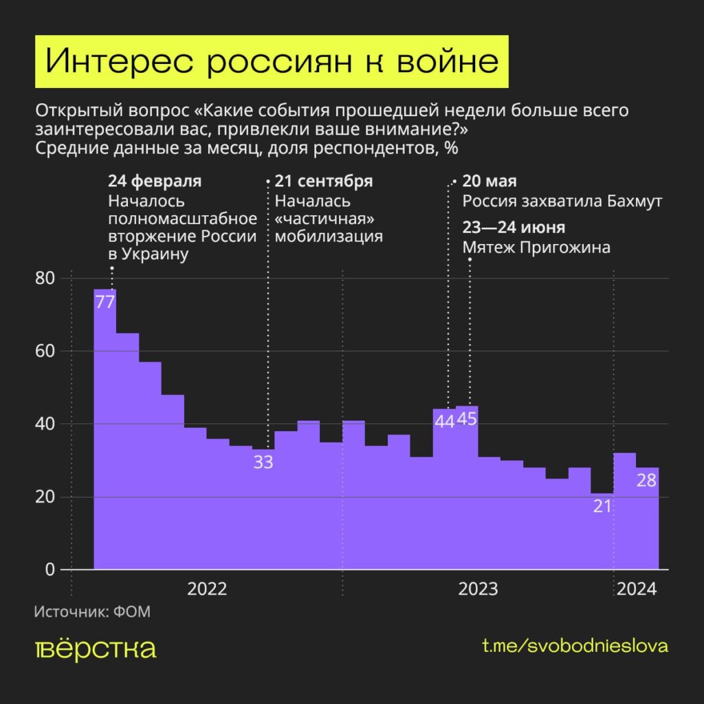 Интерес россиян к войне инфографика