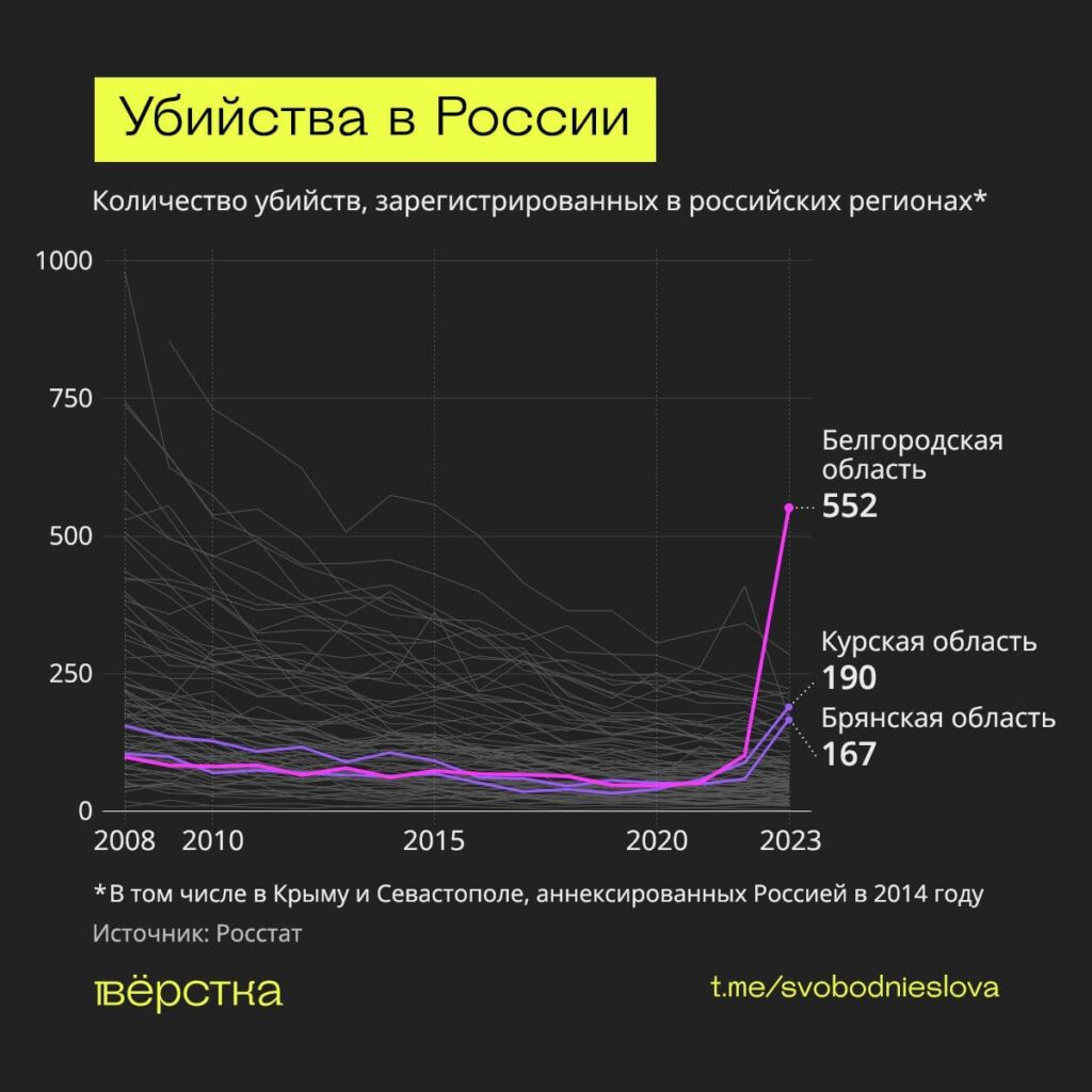 Количество убийств, зарегистрированных в российских регионах инфографика
