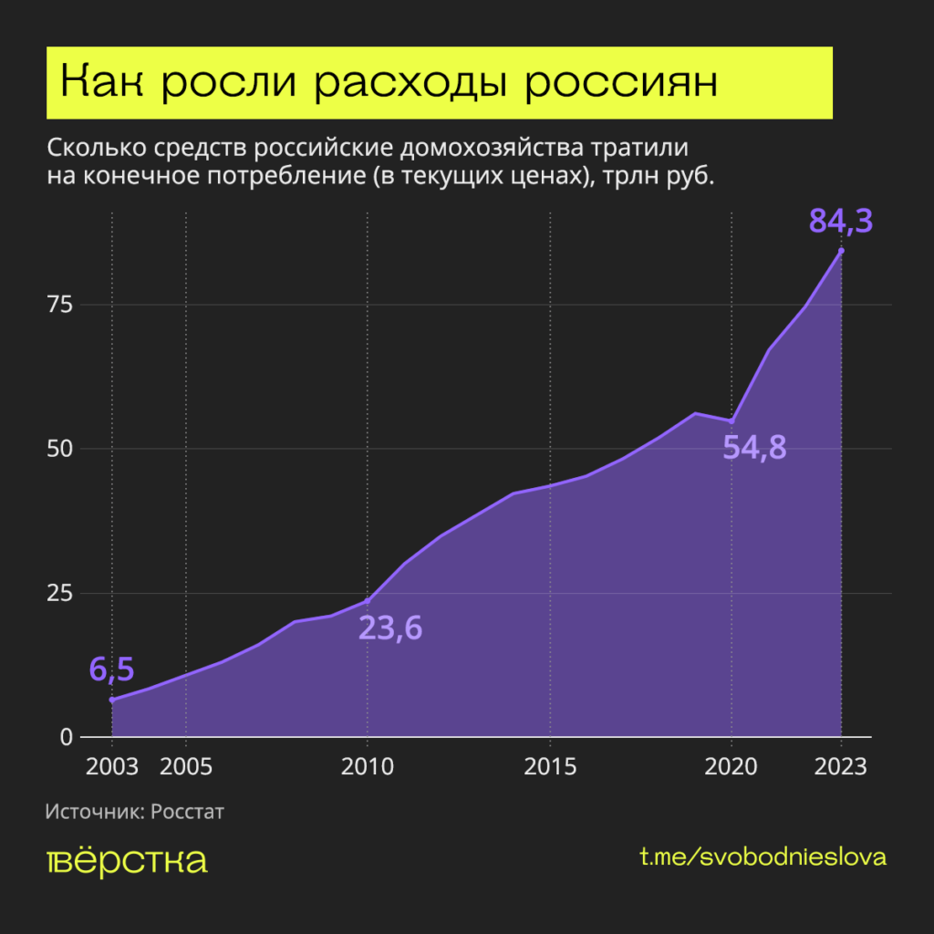 Как росли доходы россиян: инфографика