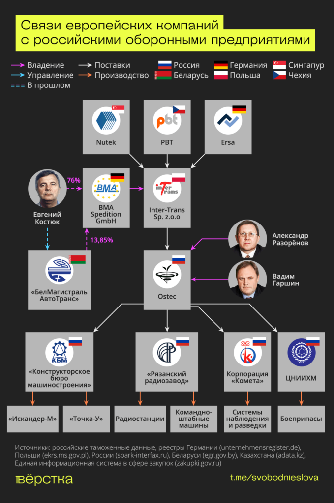 Связи европейских компаний с российскими оборонными предприятиями инфографика