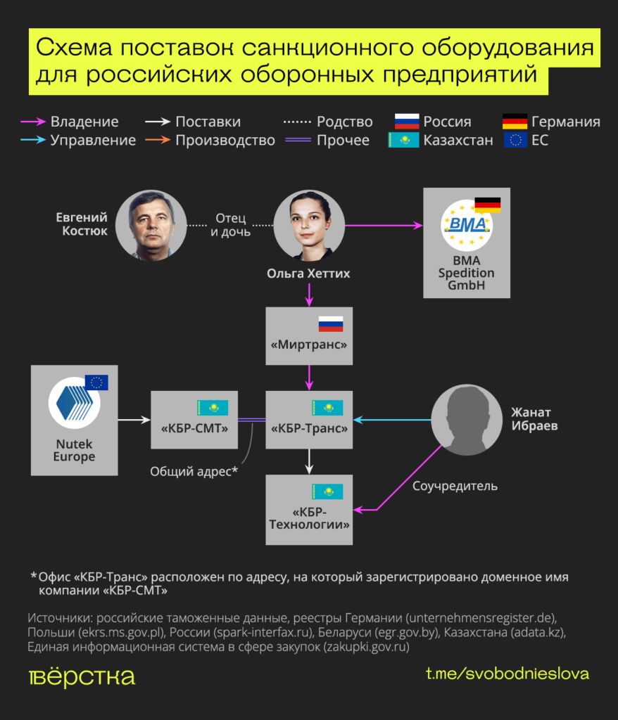 Схема поставок санкционного оборудования для российских оборонных предприятий инфографика