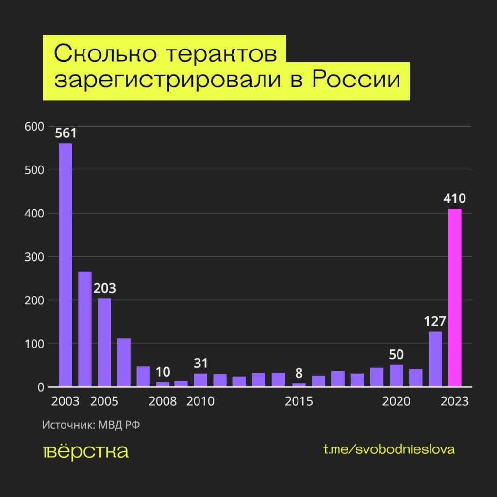 Сколько терактов зарегистрировали в России инфографика
