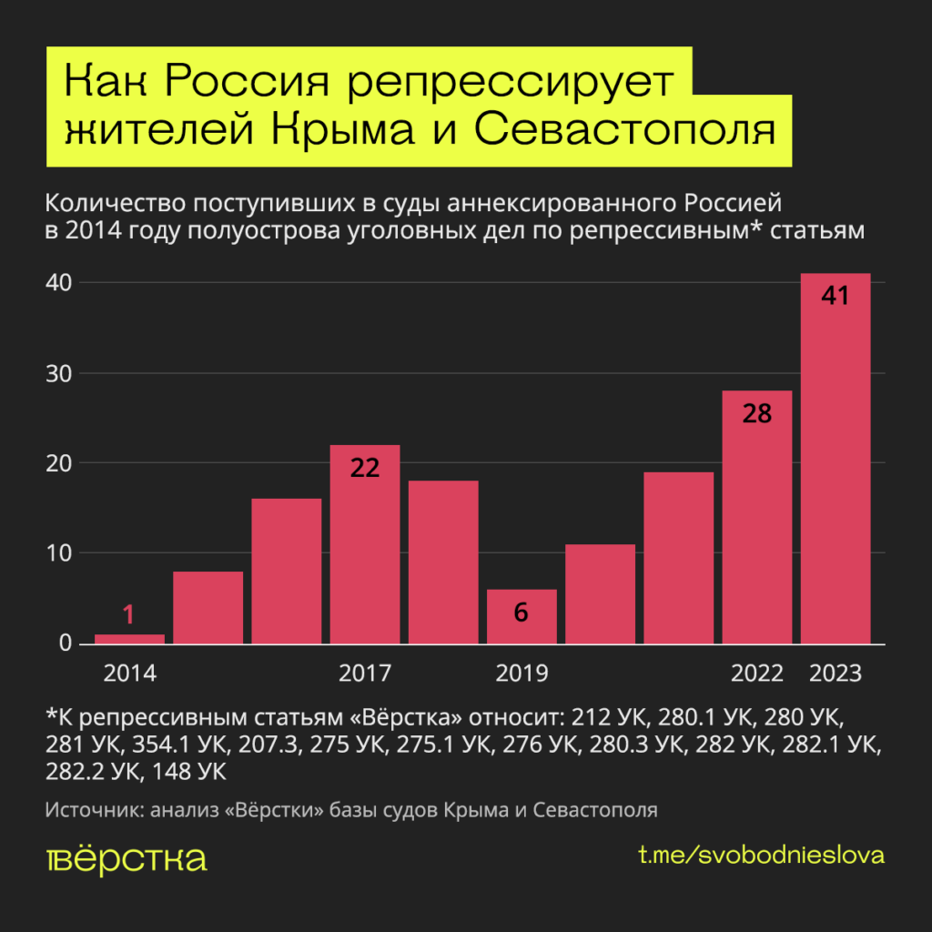 Как Россия репрессирует жителей Крыма и Севастополя инфографика