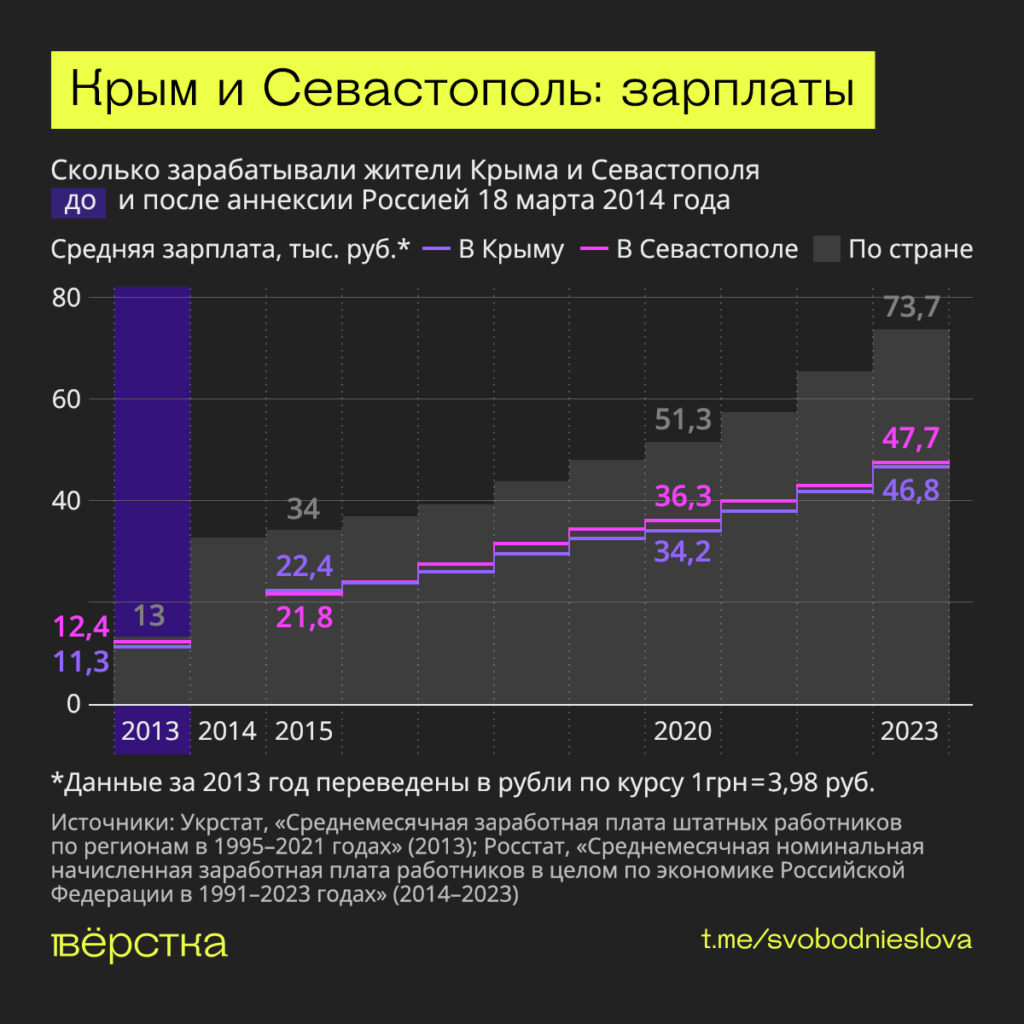 Сколько зарабатывали жители Крыма и Севастополя до и после аннексии Россией 18 марта 2014 года инфографика