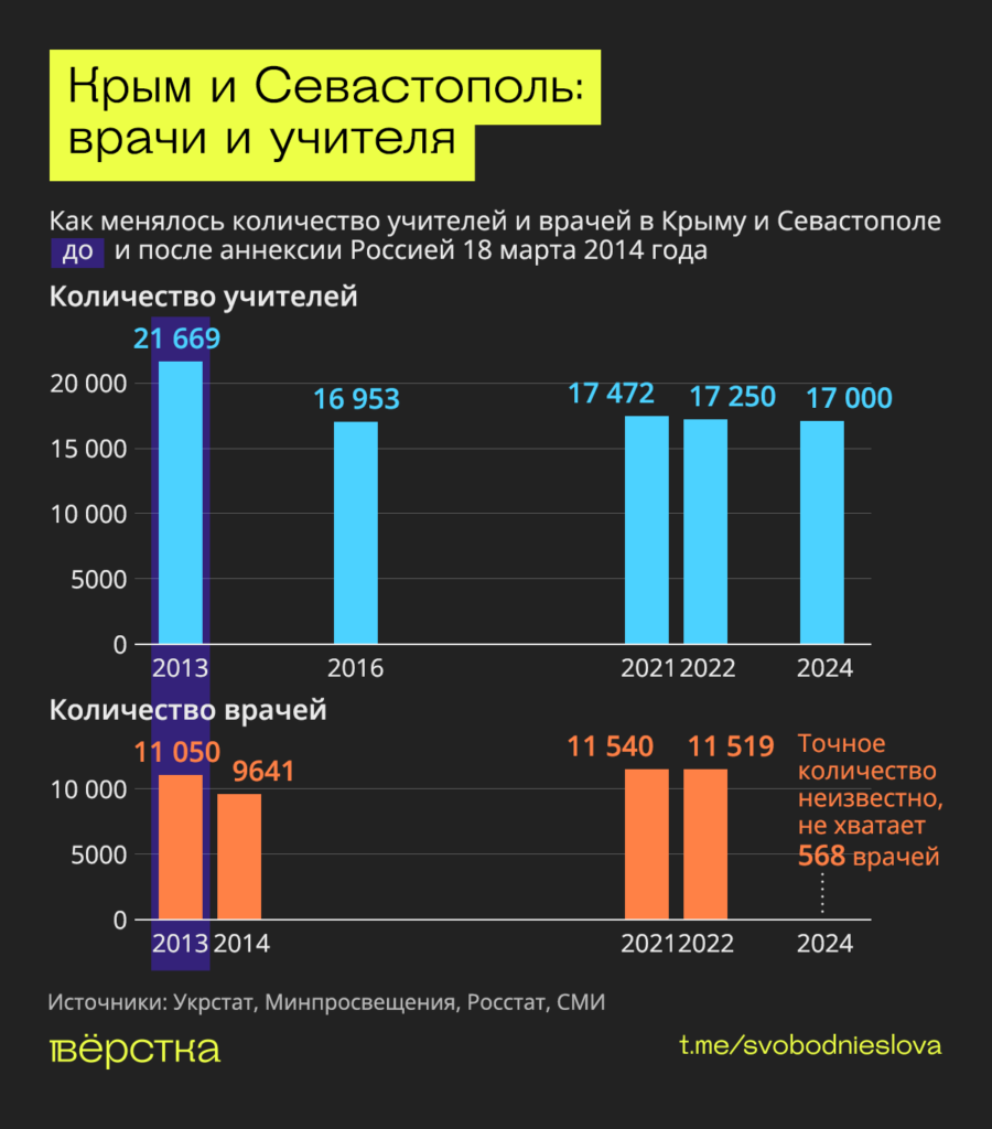 Как менялось количество учителей и врачей в Крыму и Севастополе до и после аннексии Россией 18 марта 2014 года инфографика