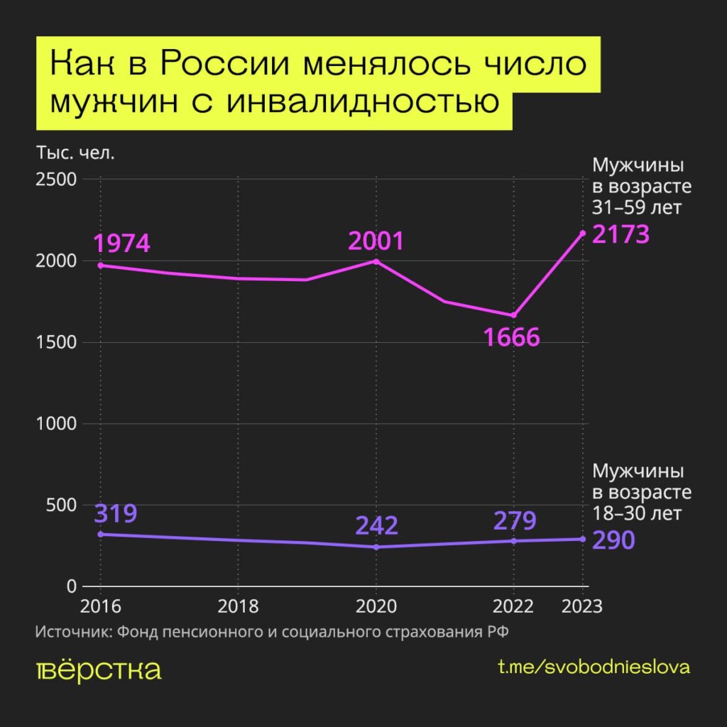 Как в России менялось число мужчин с инвалидностью инфографика