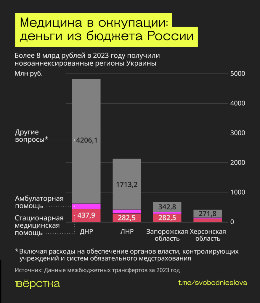 Медицина в оккупации: деньги из бюджета России инфографика