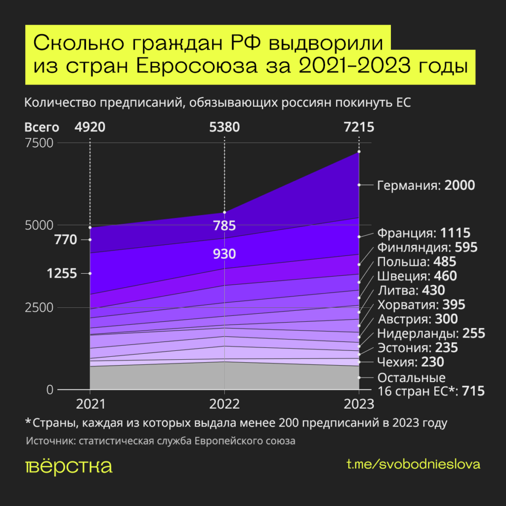 Сколько граждан РФ выдворили из стран Евросоюза за 2021-2023 годы