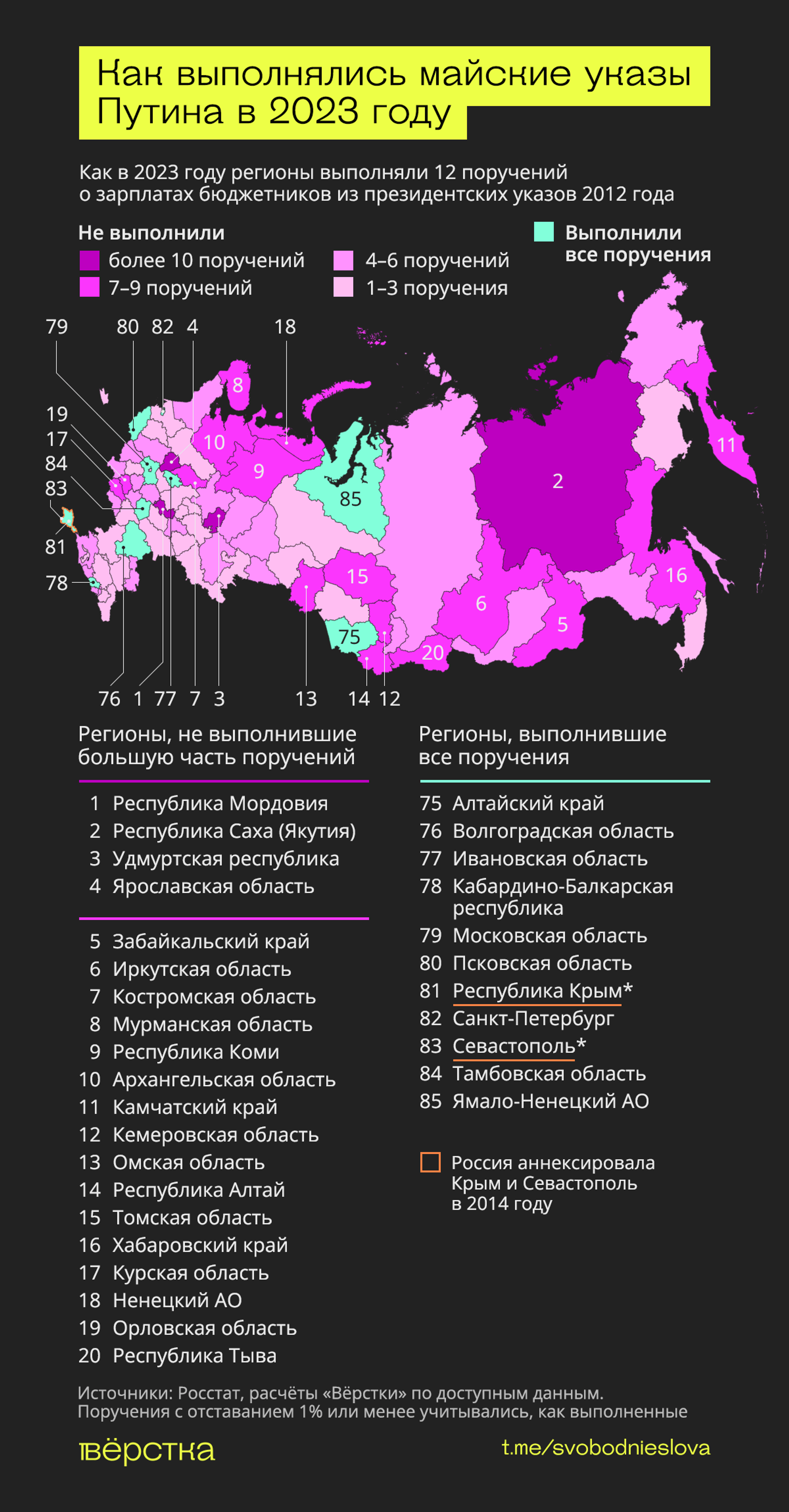Как российские регионы выполняли поручения о зарплатах бюджетников из майских указов Путина инфографика