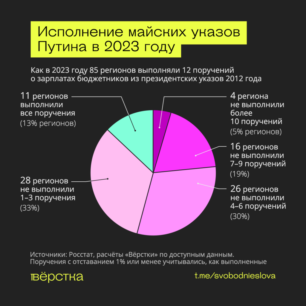 Сколько поручений из майских указов Путина выполнили российские регионы инфографика