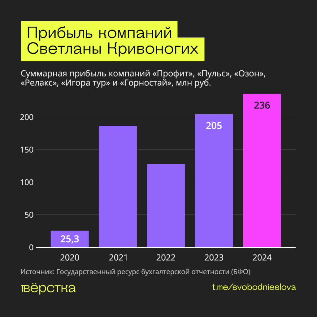 Компании Светланы Кривоногих, матери внебрачной дочери Владимира Путина, в 2024 году заработали рекордные 236 млн рублей чистой прибыли