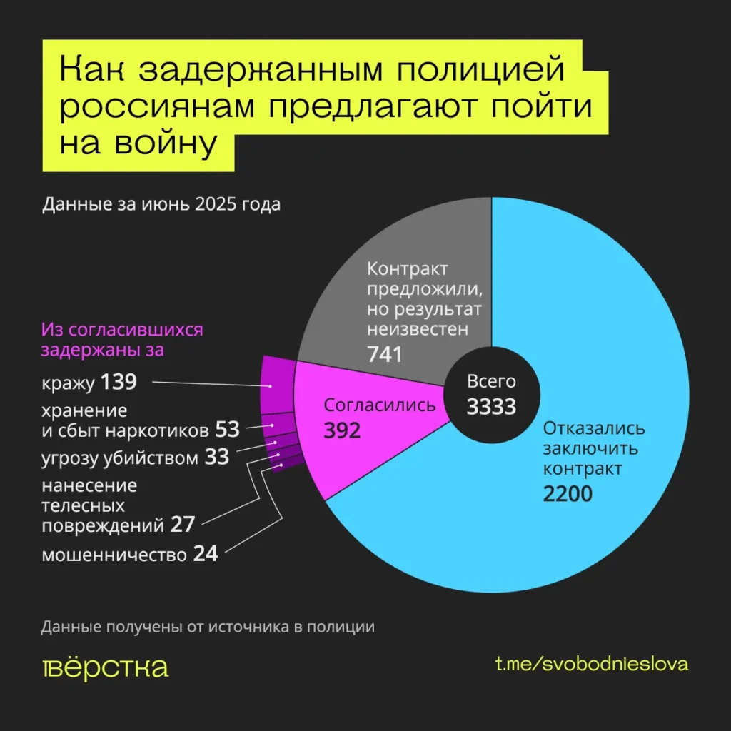Чаще всего возможностью заключить контракт с Минобороны и отправиться на “СВО” пользуются обвиненные в кражах, хранении и сбыте наркотиков, угрозе убийством, нанесением телесных повреждений и мошенничестве