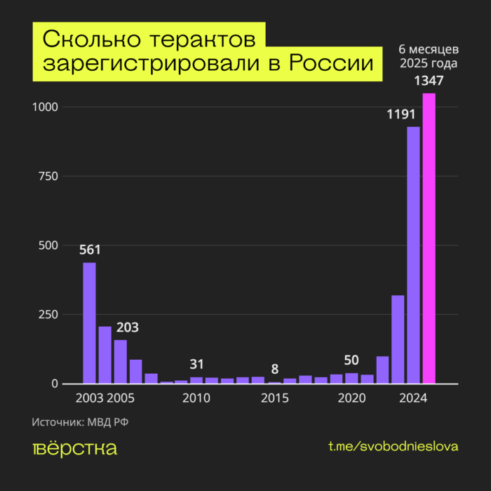 МВД насчитало более 1,3 тыс. терактов в России за первое полугодие 2025 года