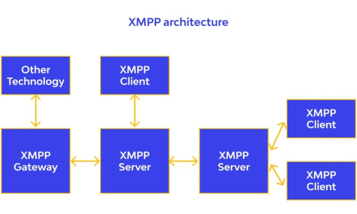Мессенджеры на основе протокола XMPP (Jabber) сейчас используют в основном в IT, но они могут стать и альтернативой звонкам WhatsApp и Telegram