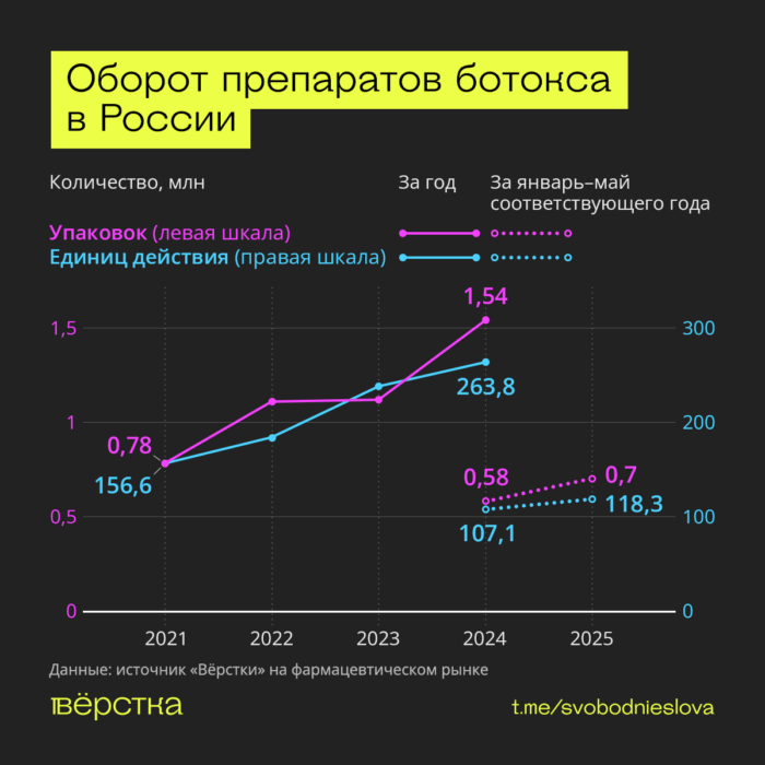 Спрос на на инъекции ботокса вырос, но многие клиентки жалуются на осложнения от контрафактных или непроверенных препаратов — виной всему санкции