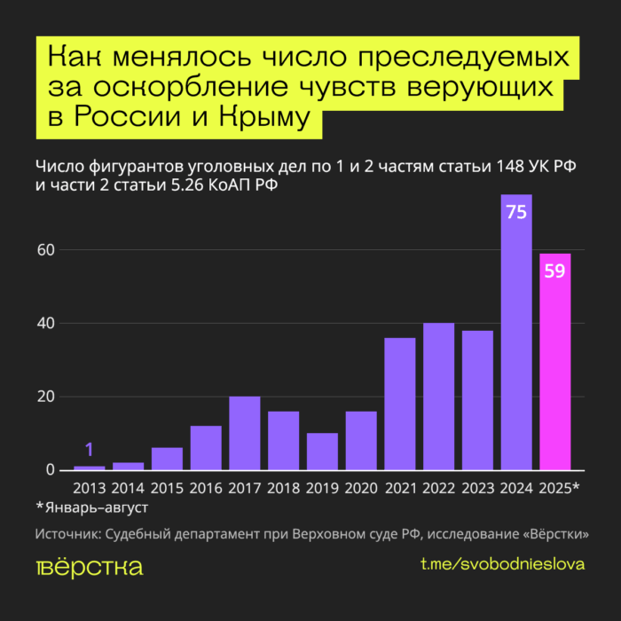За последние два года резко выросло число фигурантов уголовных дел за оскорбление чувств верующих
