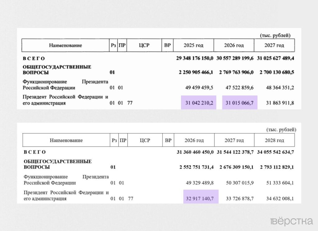 Расходы на содержание Владимира Путина и администрации президента в 2026 году вырастут почти до 33 млрд рублей
