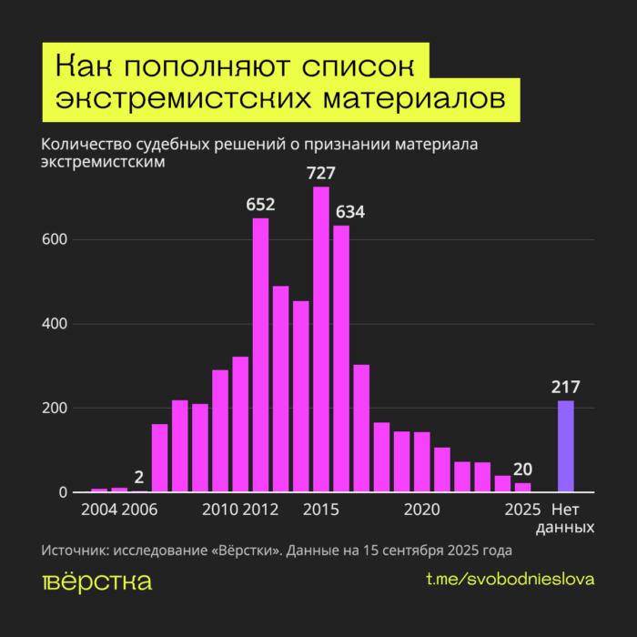 Наиболее активно список экстремистских материалов пополняли в 2012 — 2017 гг